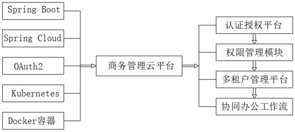 Commercial data chain cloud platform