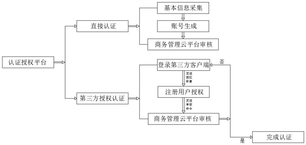 Commercial data chain cloud platform