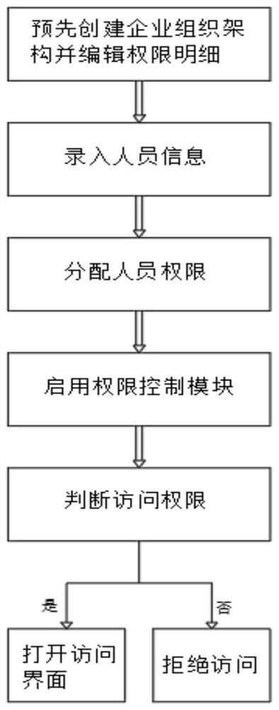 Commercial data chain cloud platform