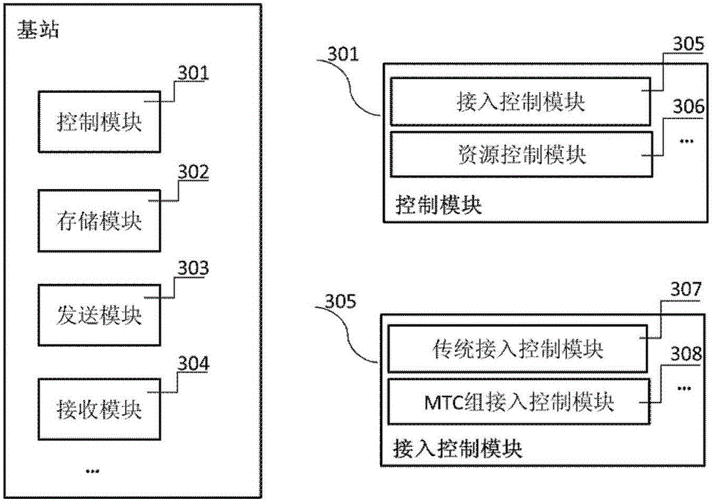 Base station device and access control method thereof