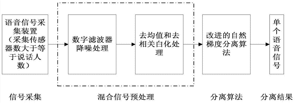 Blind Separation of Speech Signals Based on Variable Step Size Natural Gradient Algorithm