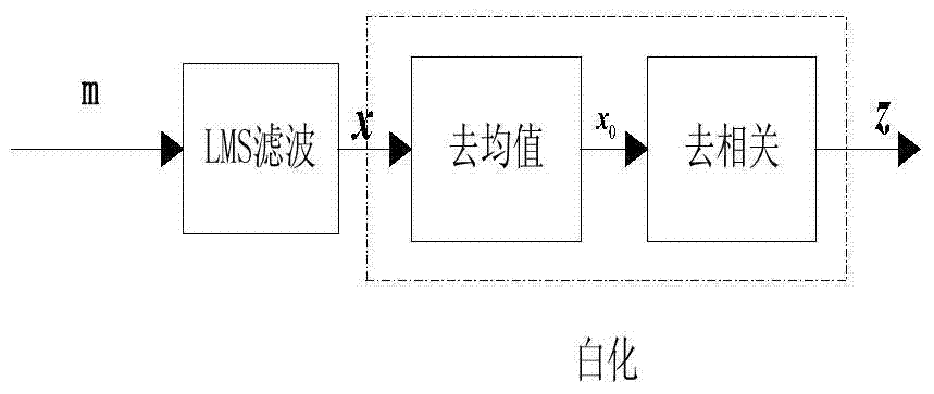 Blind Separation of Speech Signals Based on Variable Step Size Natural Gradient Algorithm