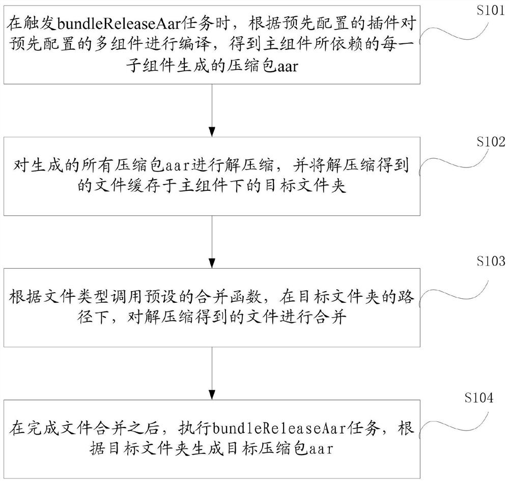 Multi-component merging and packaging method and device