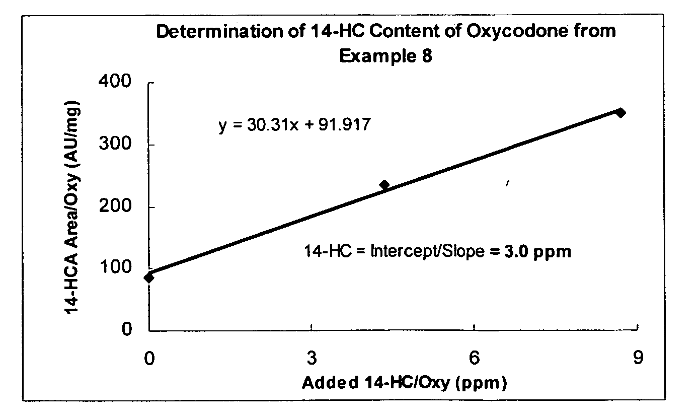 Process for reducing contaminating Michael acceptor levels in oxycodone and other compositions