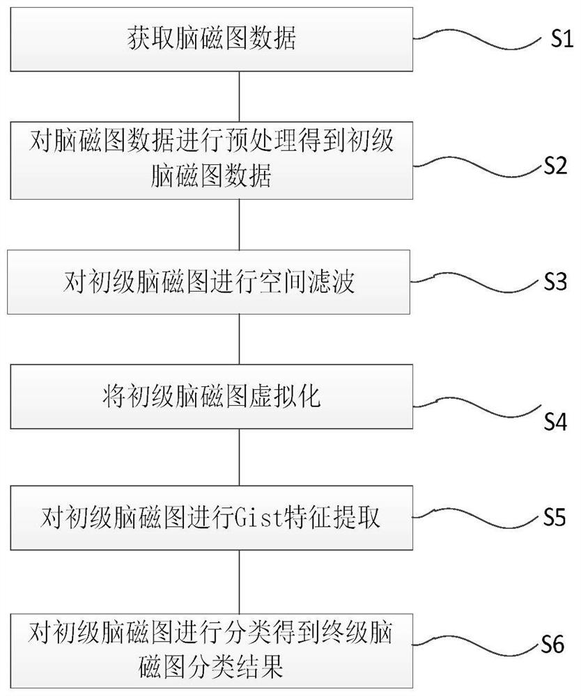 Magnetoencephalogram decoding method based on image features