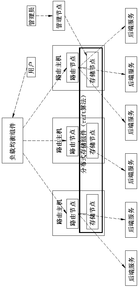 Implementation method for distributed dynamic routing based on Raft algorithm, and distributed dynamic routing system based on Raft algorithm