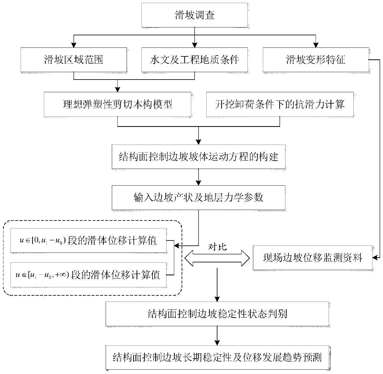 Evaluation Method of Slope Stability Based on Structural Surface Control Based on Excavation Deformation