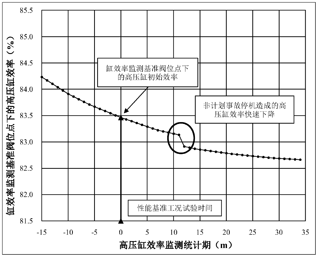 Valve position correcting based efficiency monitoring method of full-life high-pressure cylinder of steam turbine