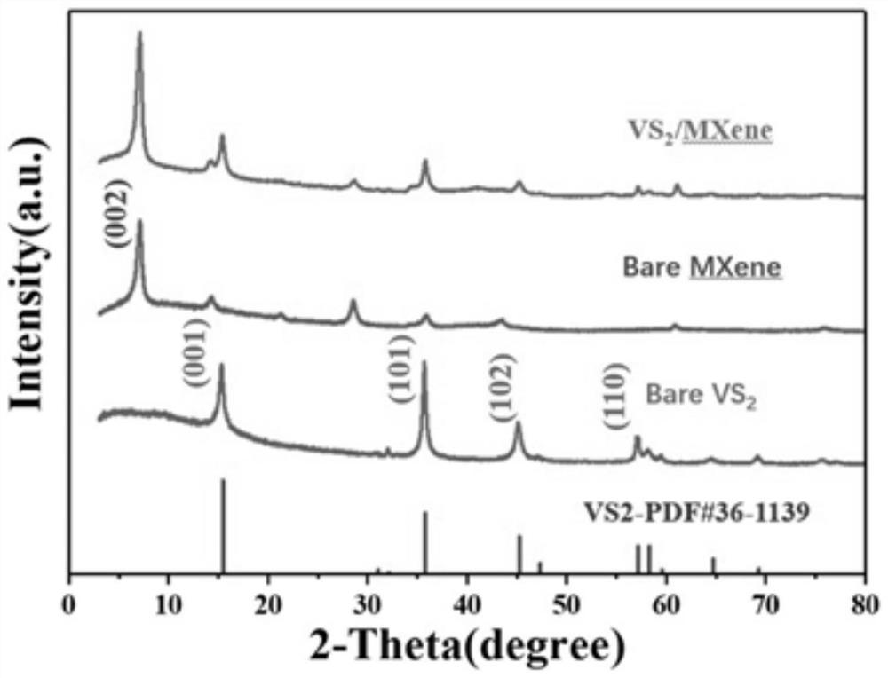 A kind of sulfur/vanadium disulfide/mxene composite material and its preparation method and application