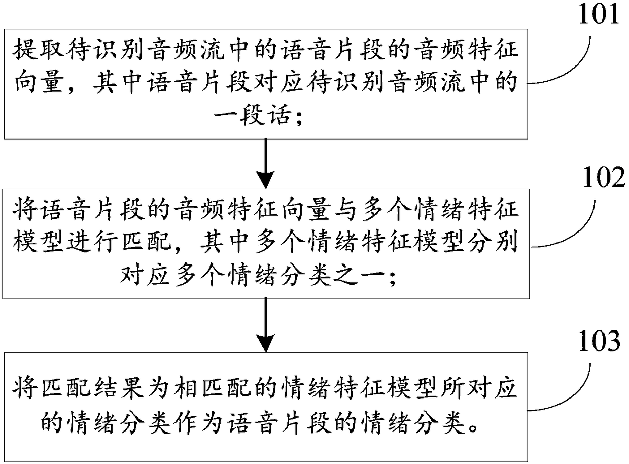 Voice emotion recognition method and device