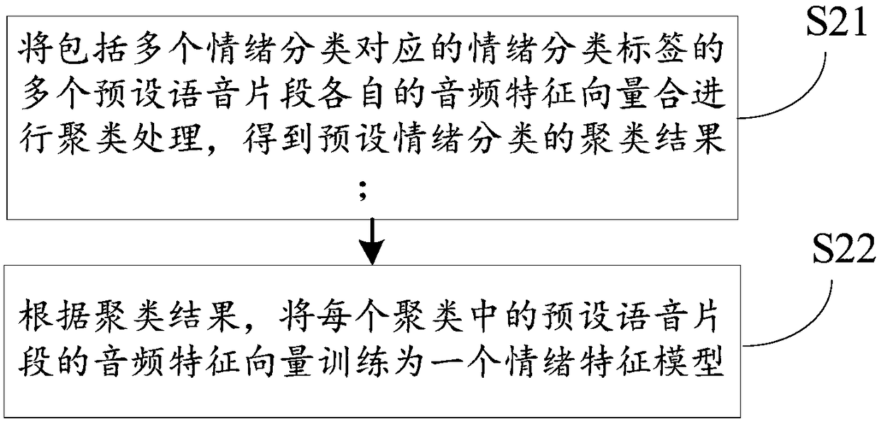 Voice emotion recognition method and device