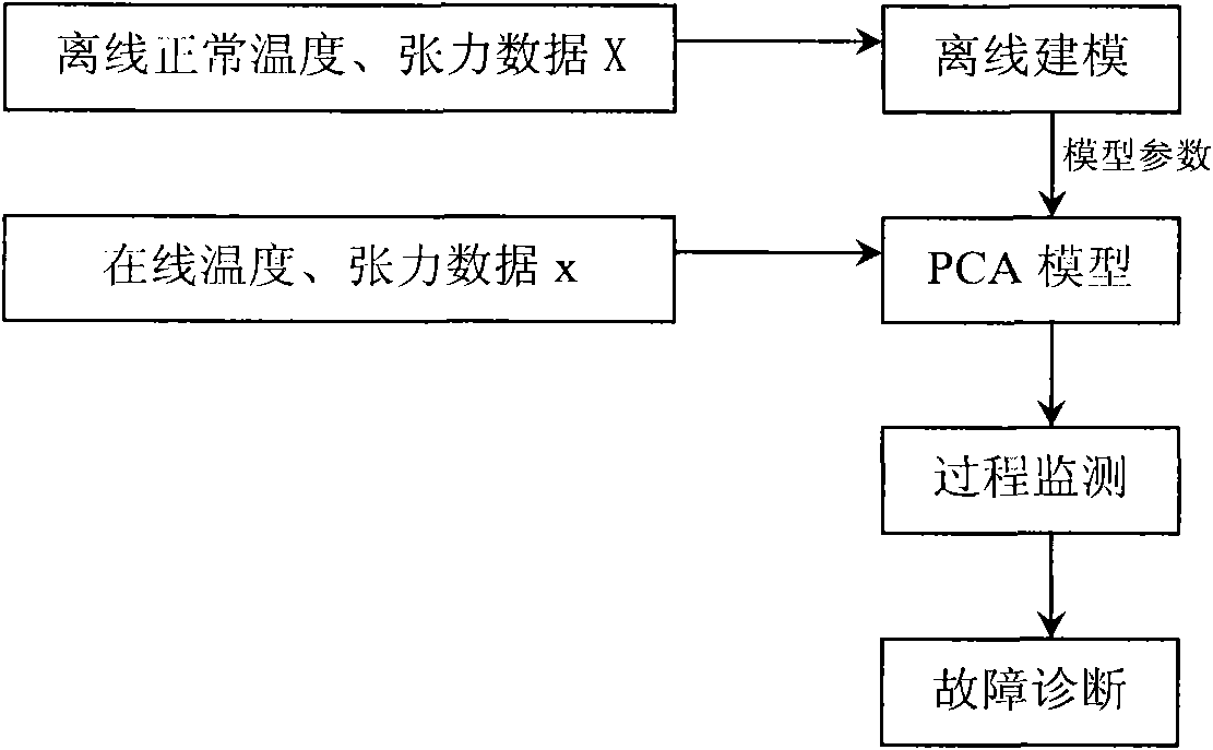PCA (Principle Component Analysis) model based furnace temperature and tension monitoring and fault tracing method of continuous annealing unit