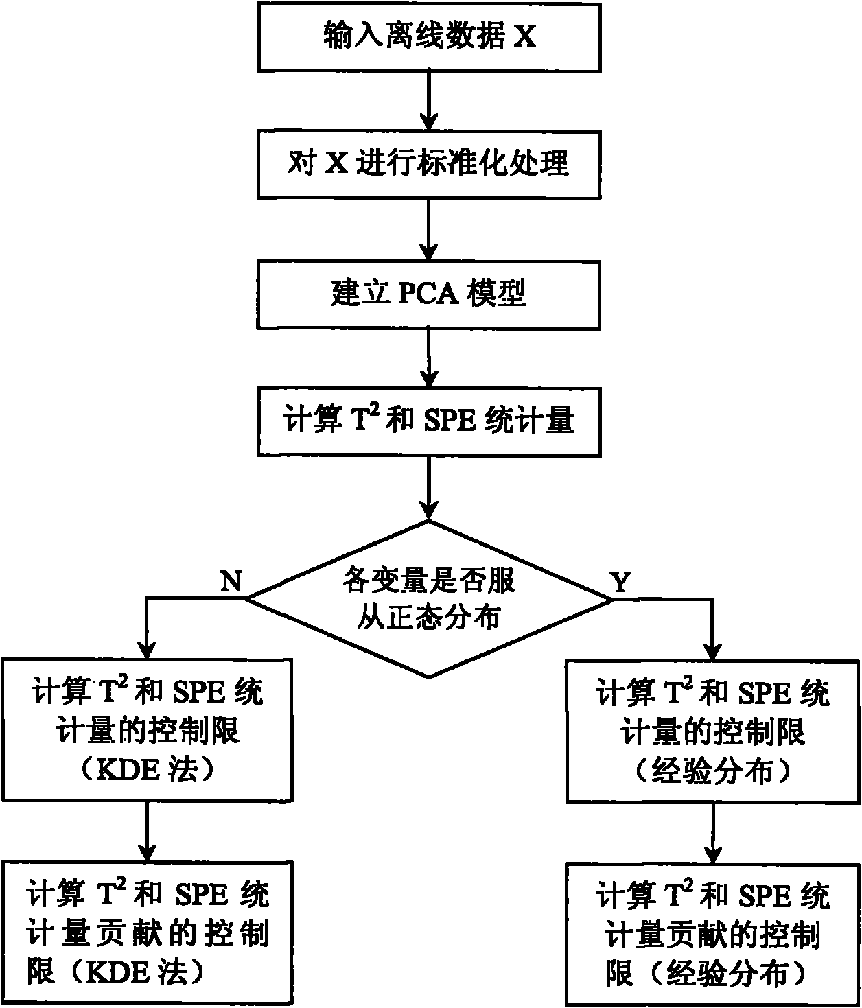 PCA (Principle Component Analysis) model based furnace temperature and tension monitoring and fault tracing method of continuous annealing unit