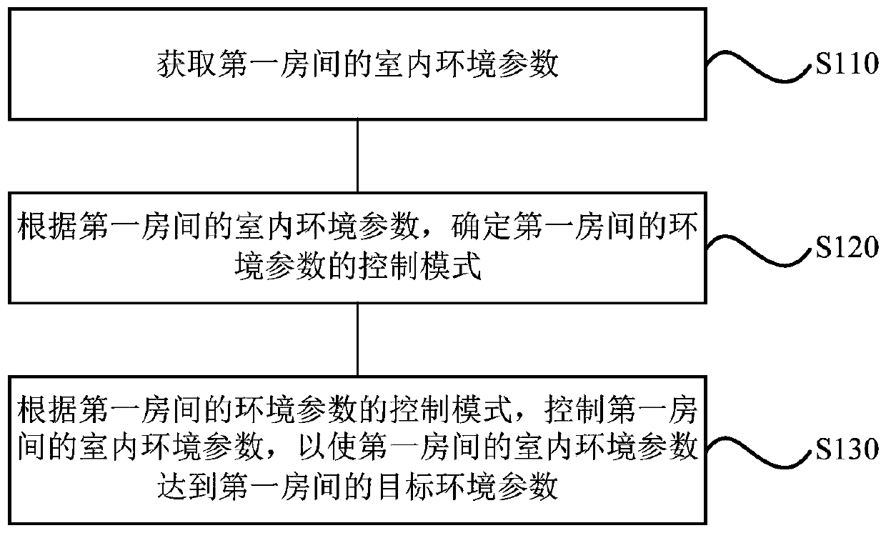 Control method and device of environmental parameters, storage medium and air-conditioning system