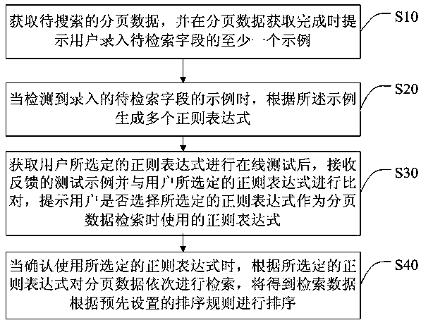 Sorting method and system for paging query, intelligent terminal and storage medium