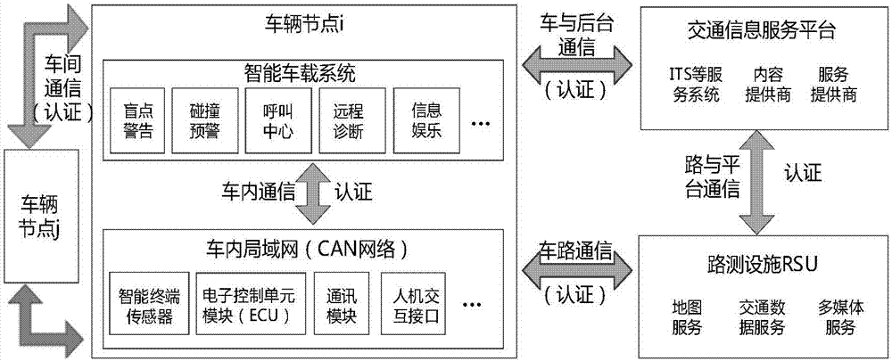 Internet of vehicles security authentication device and method