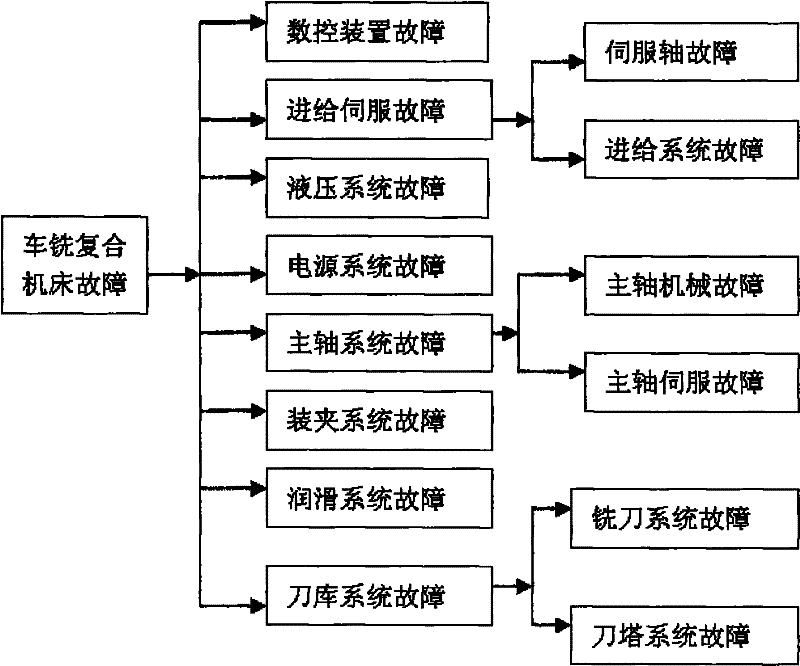 Knowledge acquisition method of fault diagnosis knowledge library of turn-milling combined machine tool