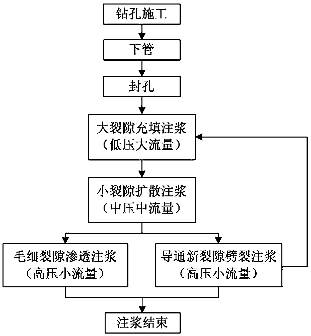 Fully mechanized mining face construction region deep hole staging pressurization grouting method
