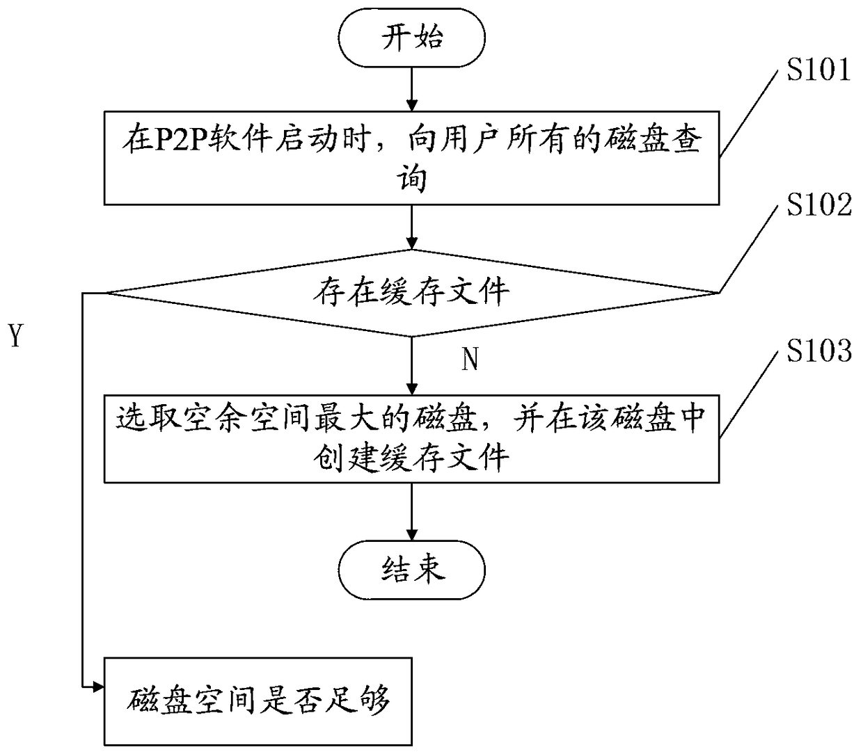 A p2p cache file management method and device