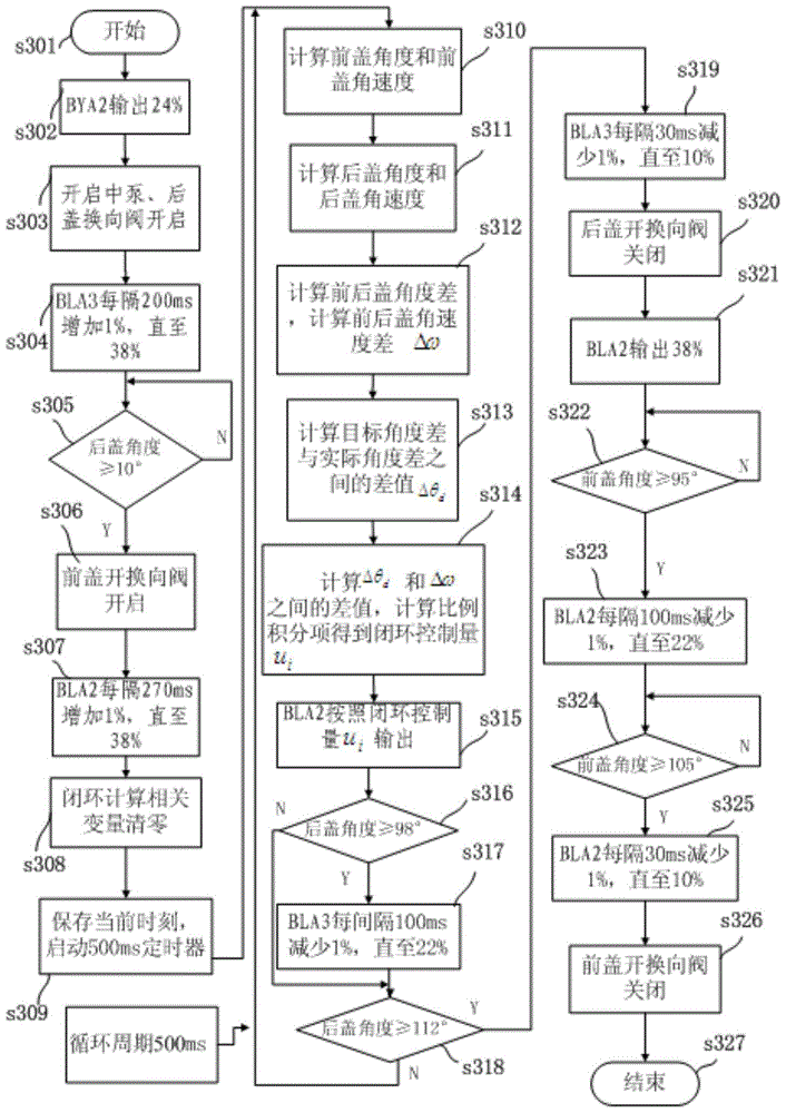 Single-side rapid switch control system of large double top cover mechanism on launch platform