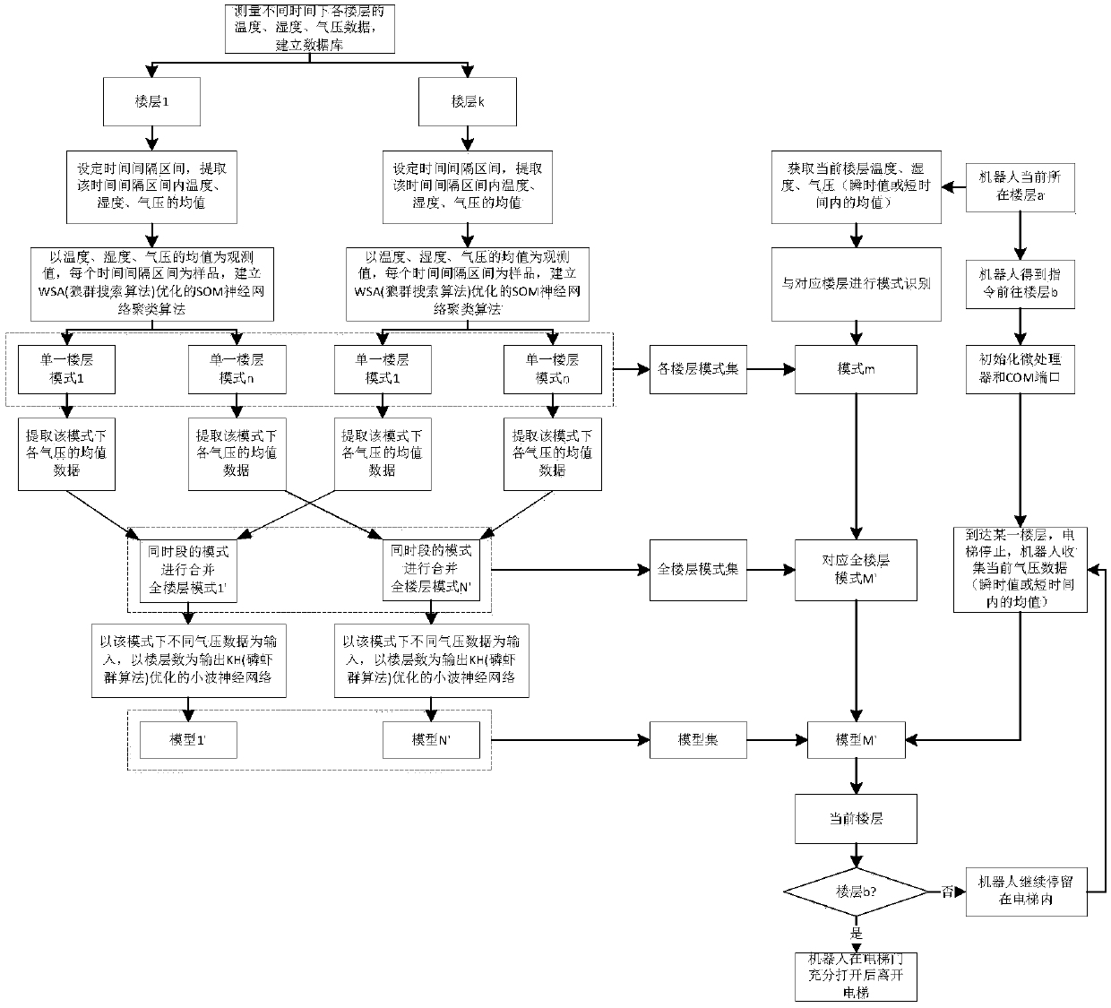 A multi-model intelligent fusion method of parameterized measurement for floor recognition carried by intelligent environment carrying robot