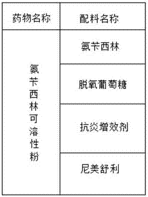 Preparation method of soluble ampicillin powder for exported poultry