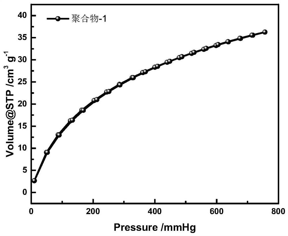 A kind of pyridine/bipyridine conjugated microporous polymer and its preparation method and application