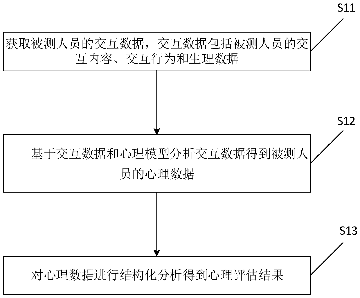 Psychological assessment method based on human-machine interaction and electronic equipment