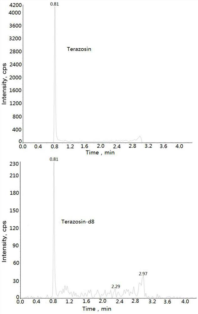 Method for measuring concentration of terazosin in plasma by liquid chromatography-mass spectrometry