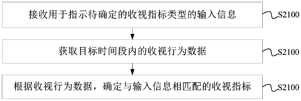 Viewing behavior data processing method and device, equipment and storage medium