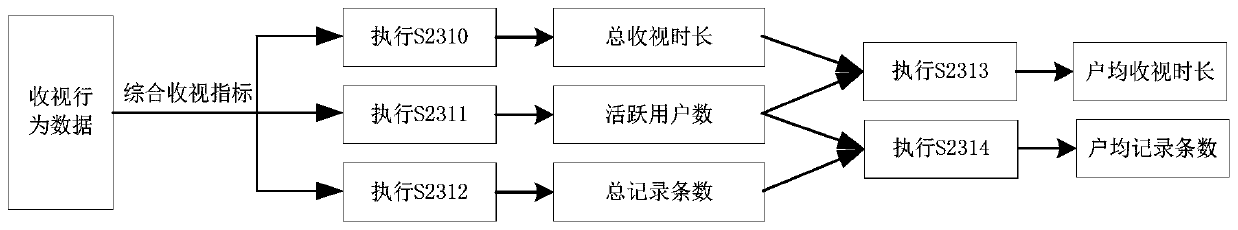 Viewing behavior data processing method and device, equipment and storage medium