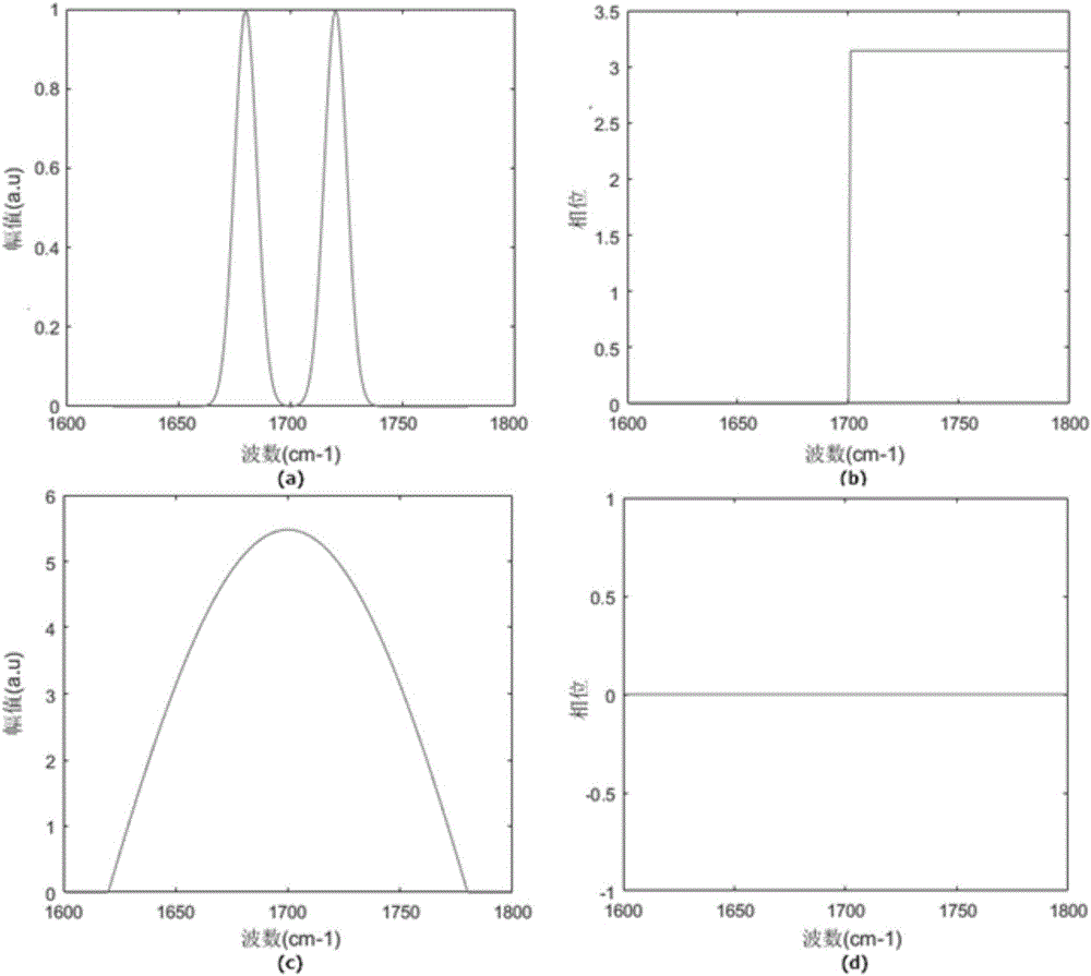 Nonlinear spectral phase measuring method