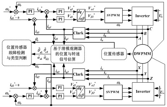 A fault diagnosis method for permanent magnet fault-tolerant motor position sensor