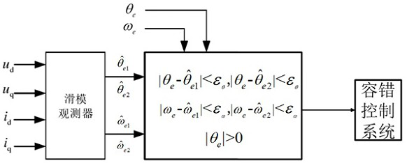 A fault diagnosis method for permanent magnet fault-tolerant motor position sensor