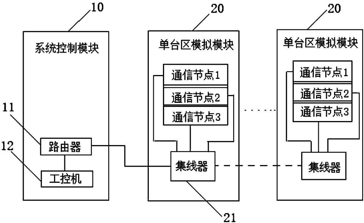 Multi-meter-in-one information acquisition communication simulation test system