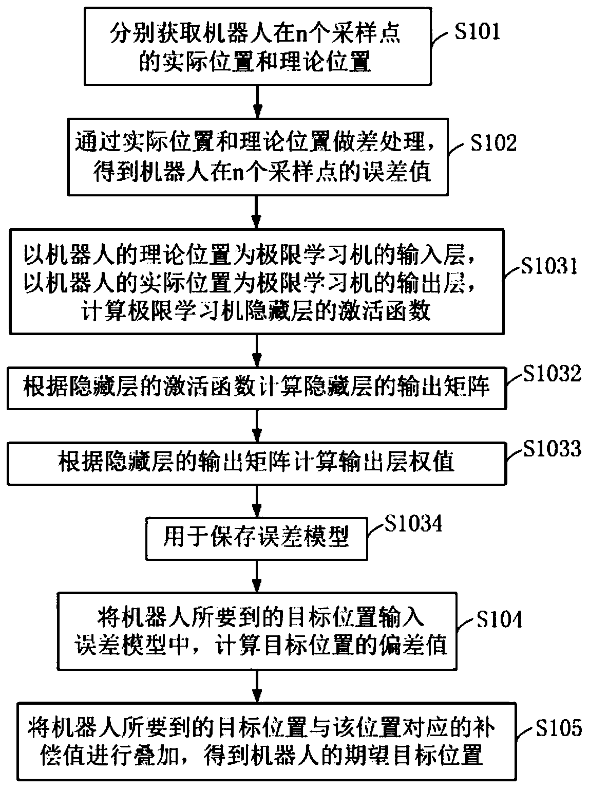 Industrial robot positioning precision calibration method, device and system