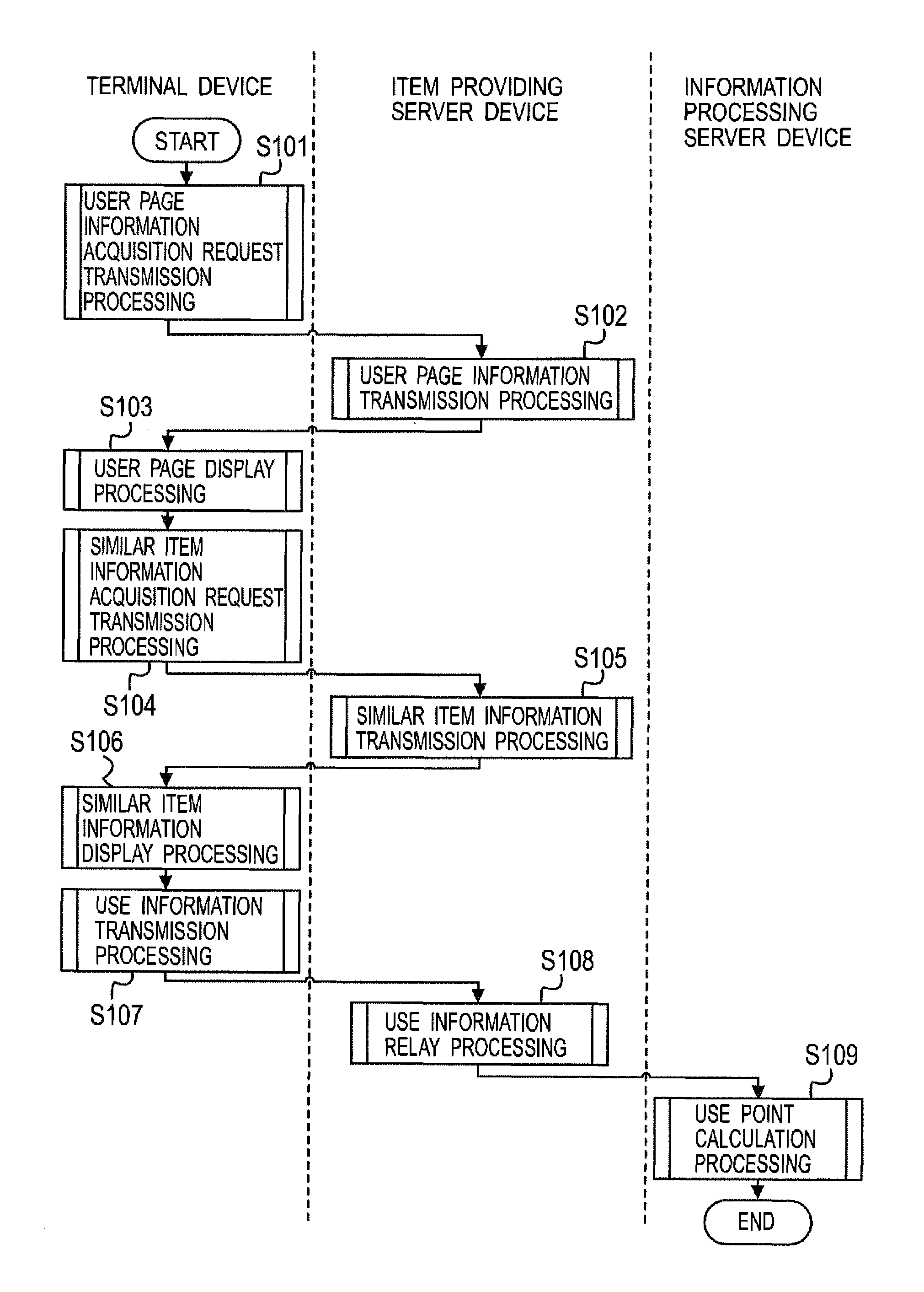 Information processing using a point system based on usage history and associated data creation
