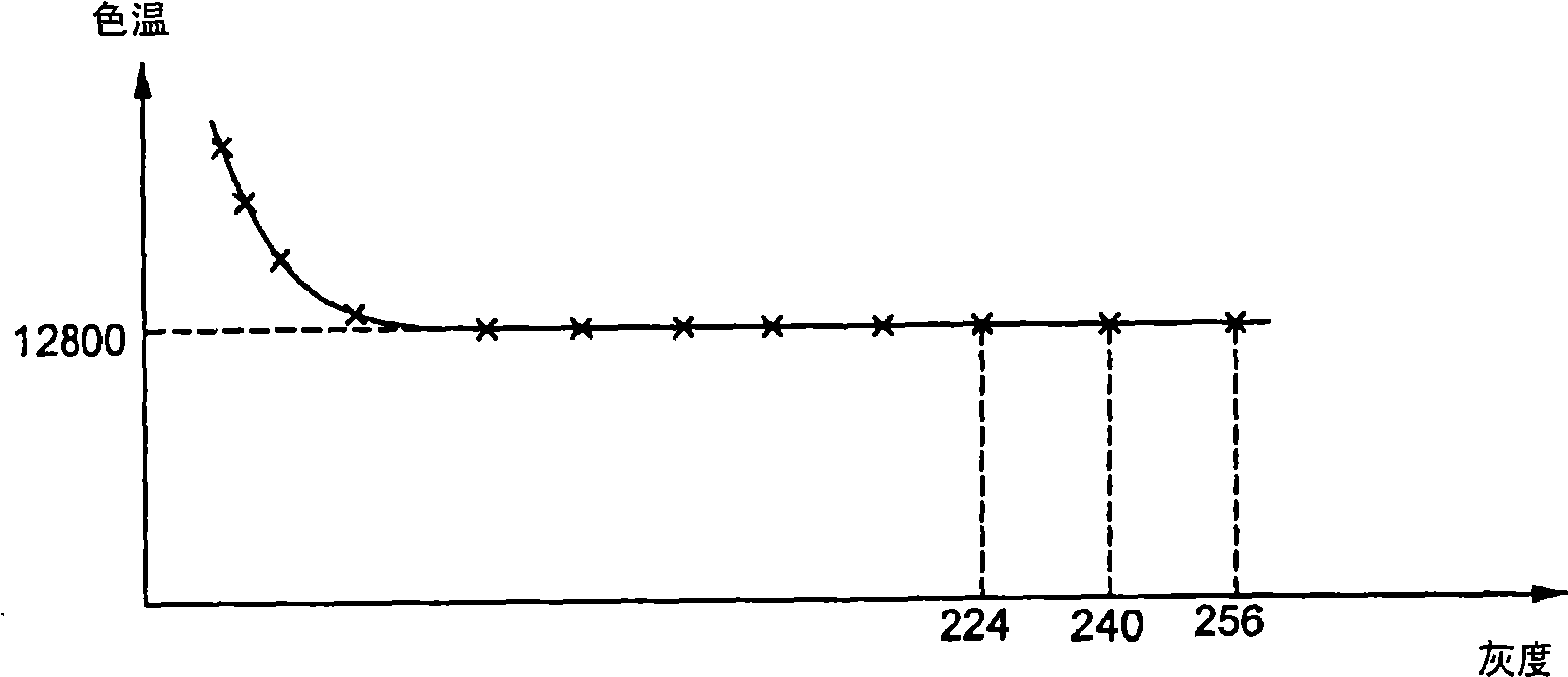 Method for regulating gamma comparison table through gamma curve and color temperature curve