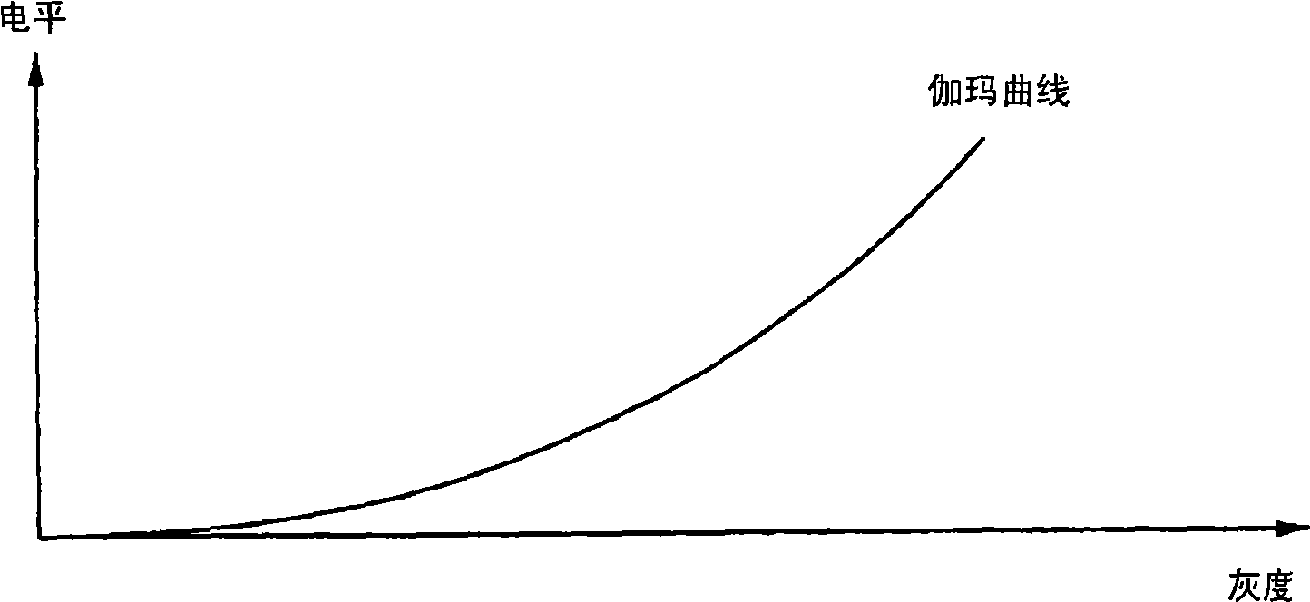 Method for regulating gamma comparison table through gamma curve and color temperature curve