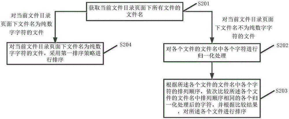 File sorting method and device