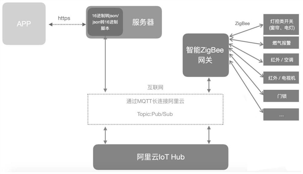 A smart home IoT communication method based on Alibaba cloud iot Hub platform