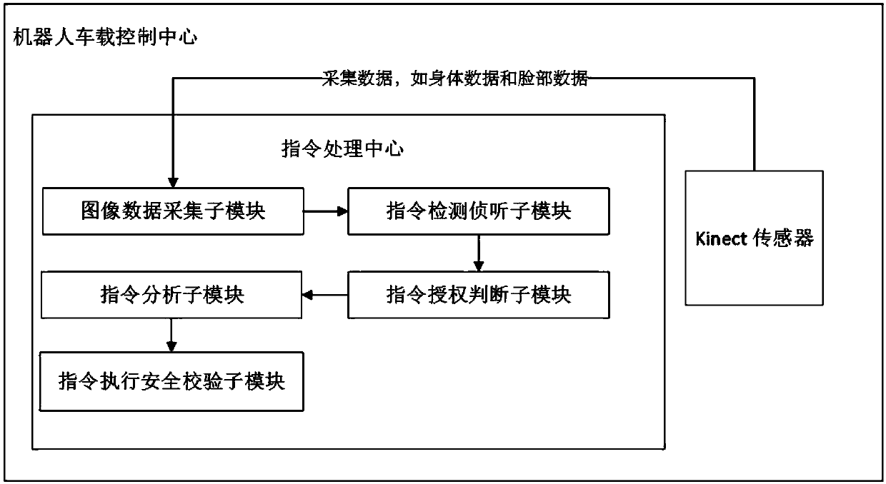 Man-Machine Control System of Mobile Robot Based on Face Position and Sensitivity Parameters