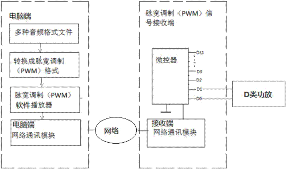 All-digital sound card multi-channel playback system and playback method with low bandwidth occupancy