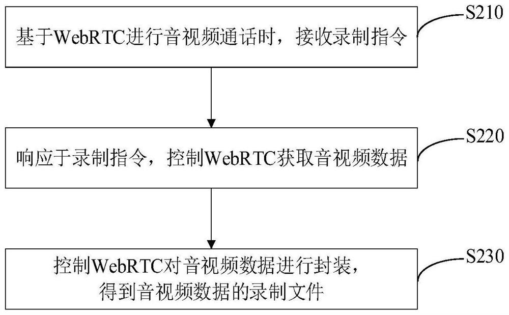 WebRTC-based audio and video recording method and device