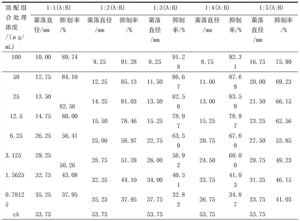 Biological compound bactericidal composition and application thereof