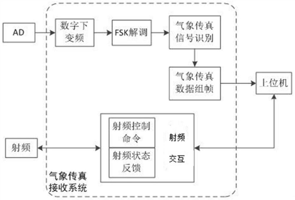 Meteorological fax digital receiving system based on FPGA (Field Programmable Gate Array)