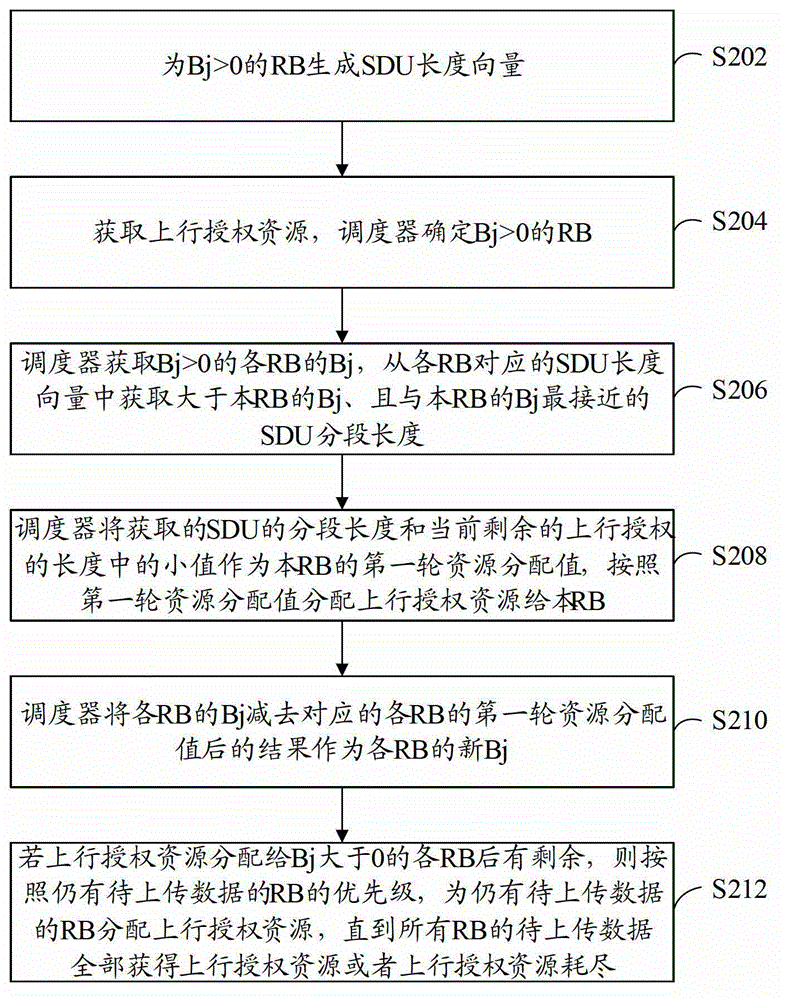 Method and device for resource distribution