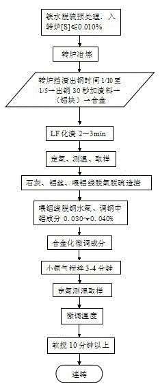 Process for deoxidation smelting of aluminum-bearing steel by means of silicon carbide