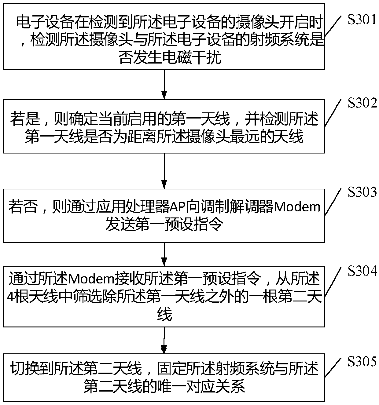 Electromagnetic interference control method and related apparatus