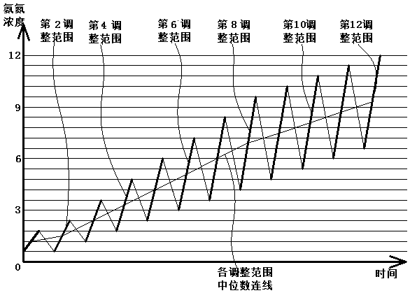 Cultivation method for novel ammonia-nitrogen resistant variety of giant tiger shrimps